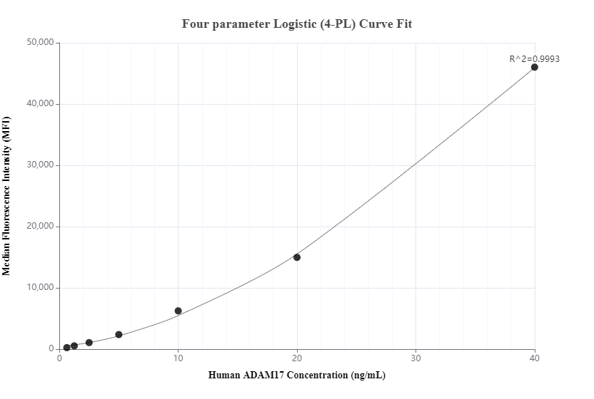 Cytometric bead array standard curve of MP01169-2